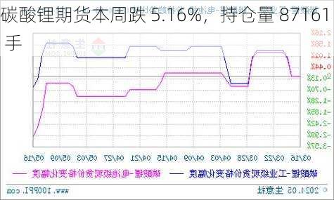 碳酸锂期货本周跌 5.16%，持仓量 87161 手