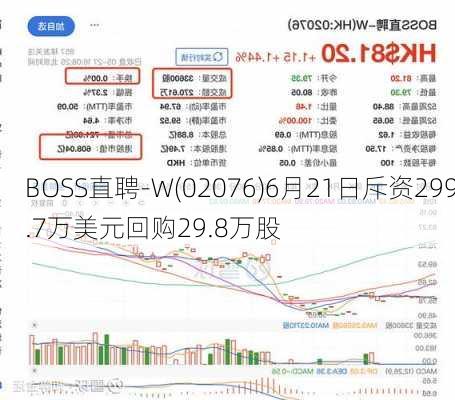 BOSS直聘-W(02076)6月21日斥资299.7万美元回购29.8万股