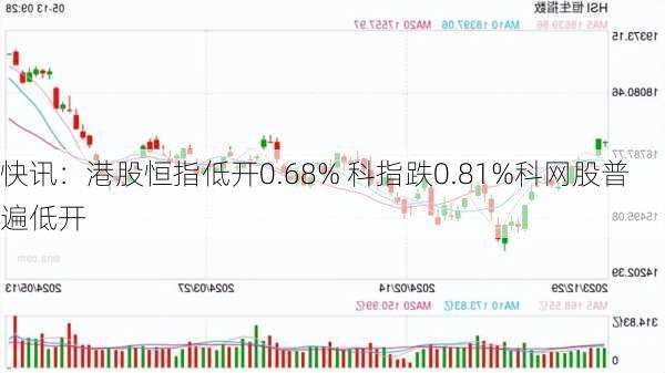 快讯：港股恒指低开0.68% 科指跌0.81%科网股普遍低开