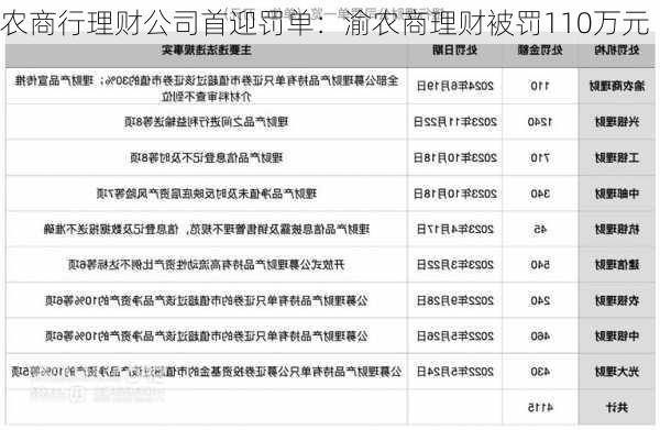 农商行理财公司首迎罚单：渝农商理财被罚110万元