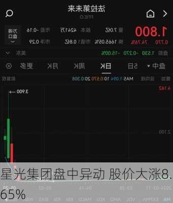 星光集团盘中异动 股价大涨8.65%