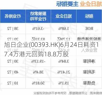 旭日企业(00393.HK)6月24日耗资17.4万港元回购18.8万股