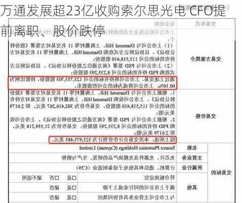 万通发展超23亿收购索尔思光电 CFO提前离职、股价跌停