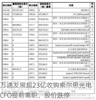 万通发展超23亿收购索尔思光电 CFO提前离职、股价跌停