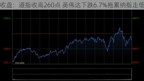 收盘：道指收高260点 英伟达下跌6.7%拖累纳指走低