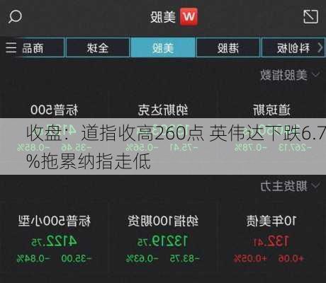 收盘：道指收高260点 英伟达下跌6.7%拖累纳指走低