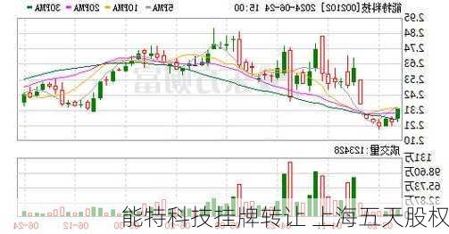 能特科技挂牌转让 上海五天股权
