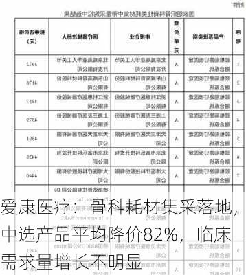 爱康医疗：骨科耗材集采落地，中选产品平均降价82%，临床需求量增长不明显