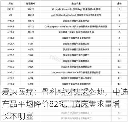 爱康医疗：骨科耗材集采落地，中选产品平均降价82%，临床需求量增长不明显