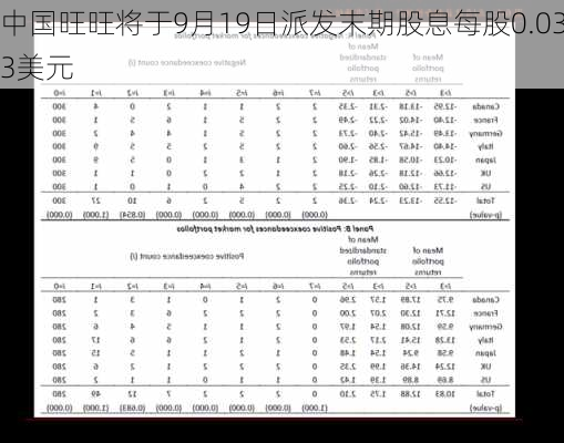 中国旺旺将于9月19日派发末期股息每股0.033美元