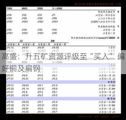 高盛：升五矿资源评级至“买入” 偏好铜及扁钢