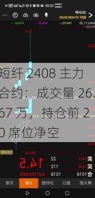 短纤 2408 主力合约：成交量 26.67 万，持仓前 20 席位净空