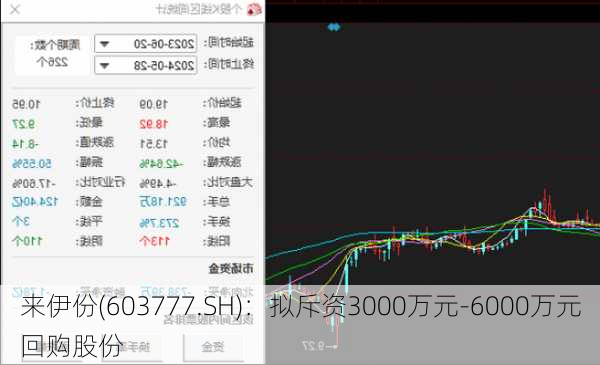 来伊份(603777.SH)：拟斥资3000万元-6000万元回购股份