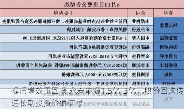 提质增效重回报 永泰能源1.5亿-3亿元股份回购传递长期投资价值信号