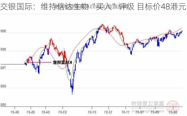 交银国际：维持信达生物“买入”评级 目标价48港元