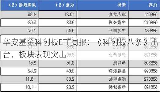 华安基金科创板ETF周报：《科创板八条》出台，板块表现突出