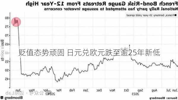 贬值态势顽固 日元兑欧元跌至逾25年新低