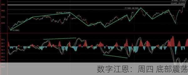 数字江恩：周四 底部震荡