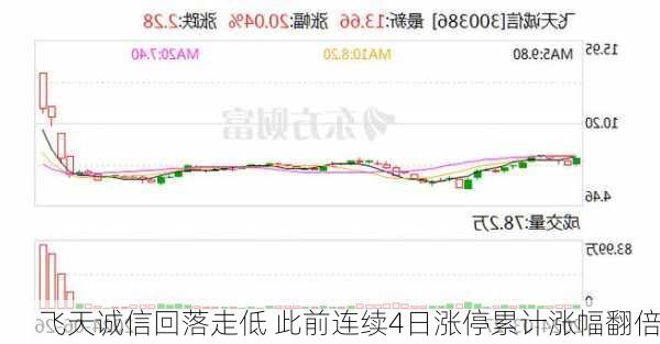 飞天诚信回落走低 此前连续4日涨停累计涨幅翻倍