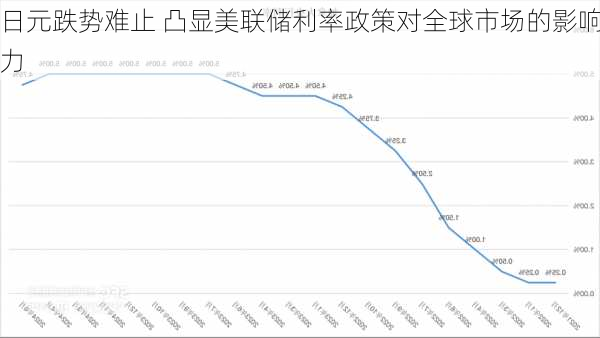 日元跌势难止 凸显美联储利率政策对全球市场的影响力