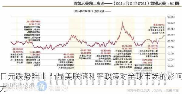 日元跌势难止 凸显美联储利率政策对全球市场的影响力