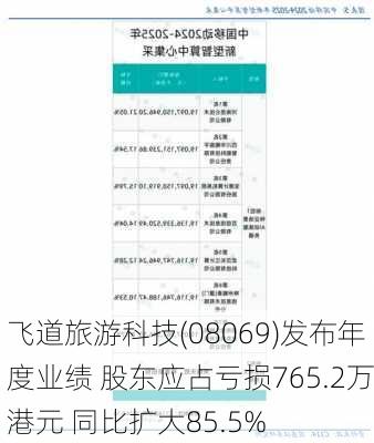 飞道旅游科技(08069)发布年度业绩 股东应占亏损765.2万港元 同比扩大85.5%