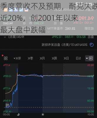 季度营收不及预期，耐克大跌近20%，创2001年以来最大盘中跌幅