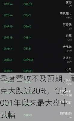 季度营收不及预期，耐克大跌近20%，创2001年以来最大盘中跌幅