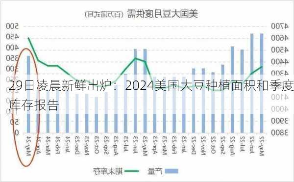 29日凌晨新鲜出炉：2024美国大豆种植面积和季度库存报告