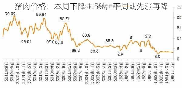 猪肉价格：本周下降 1.5%，下周或先涨再降