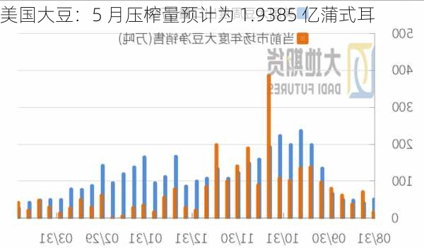 美国大豆：5 月压榨量预计为 1.9385 亿蒲式耳