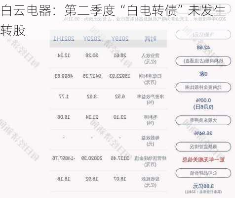 白云电器：第二季度“白电转债”未发生转股