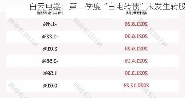 白云电器：第二季度“白电转债”未发生转股