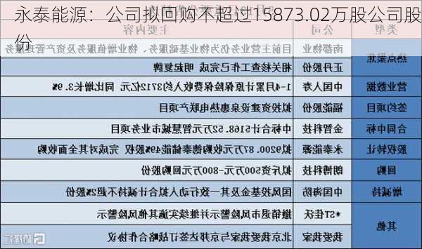 永泰能源：公司拟回购不超过15873.02万股公司股份