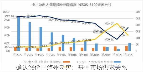 确认涨价！泸州老窖：基于市场供求关系