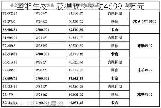 圣湘生物：获得政府补助4699.8万元