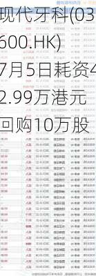 现代牙科(03600.HK)7月5日耗资42.99万港元回购10万股