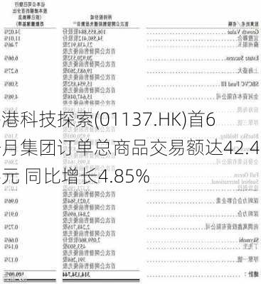 香港科技探索(01137.HK)首6个月集团订单总商品交易额达42.4亿港元 同比增长4.85%