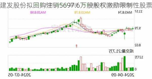 建发股份拟回购注销5697.6万股股权激励限制性股票