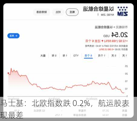 马士基：北欧指数跌 0.2%，航运股表现最差