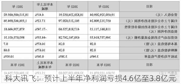 科大讯飞：预计上半年净利润亏损4.6亿至3.8亿元