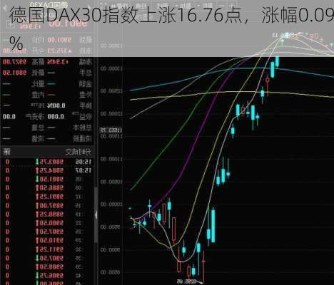 德国DAX30指数上涨16.76点，涨幅0.09%