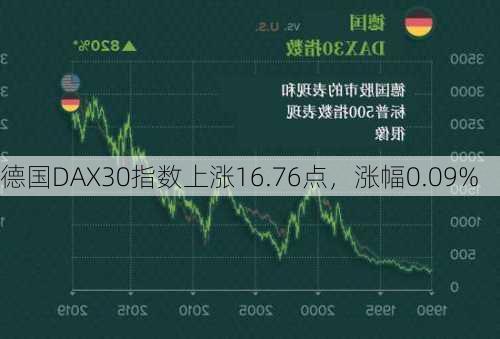 德国DAX30指数上涨16.76点，涨幅0.09%