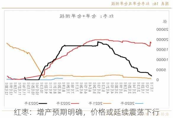 红枣：增产预期明确，价格或延续震荡下行