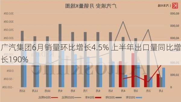 广汽集团6月销量环比增长4.5% 上半年出口量同比增长190%