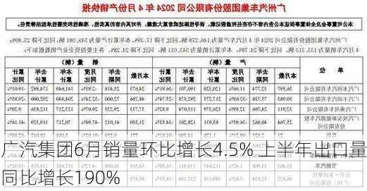 广汽集团6月销量环比增长4.5% 上半年出口量同比增长190%