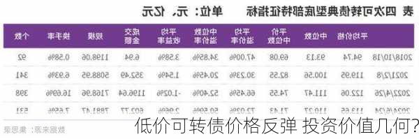 低价可转债价格反弹 投资价值几何？