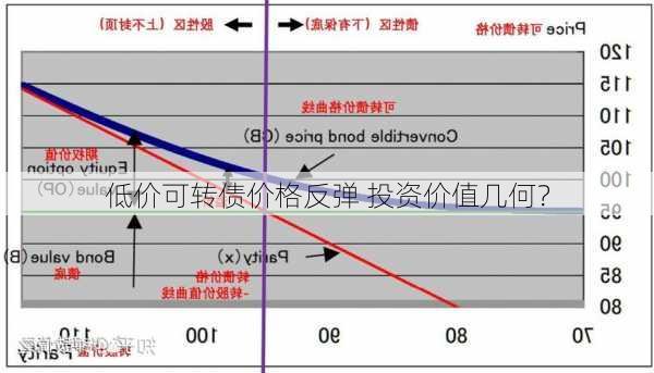 低价可转债价格反弹 投资价值几何？