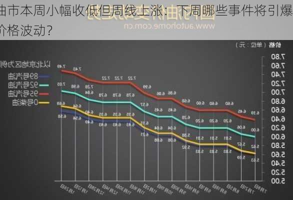 油市本周小幅收低但周线上涨：下周哪些事件将引爆价格波动？