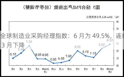 全球制造业采购经理指数：6 月为 49.5%，连续 3 月下降